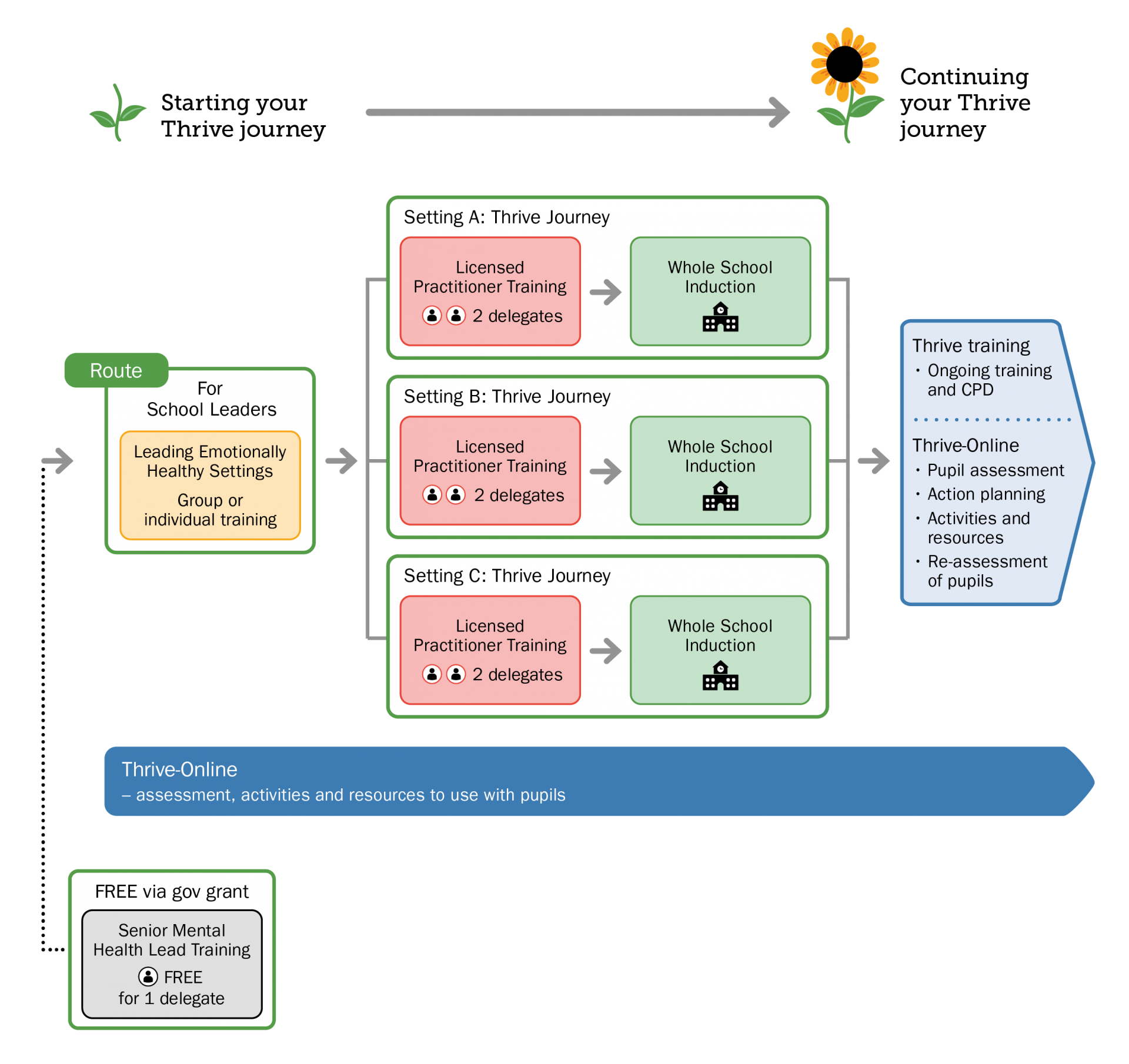 Local Authority Thrive Journey