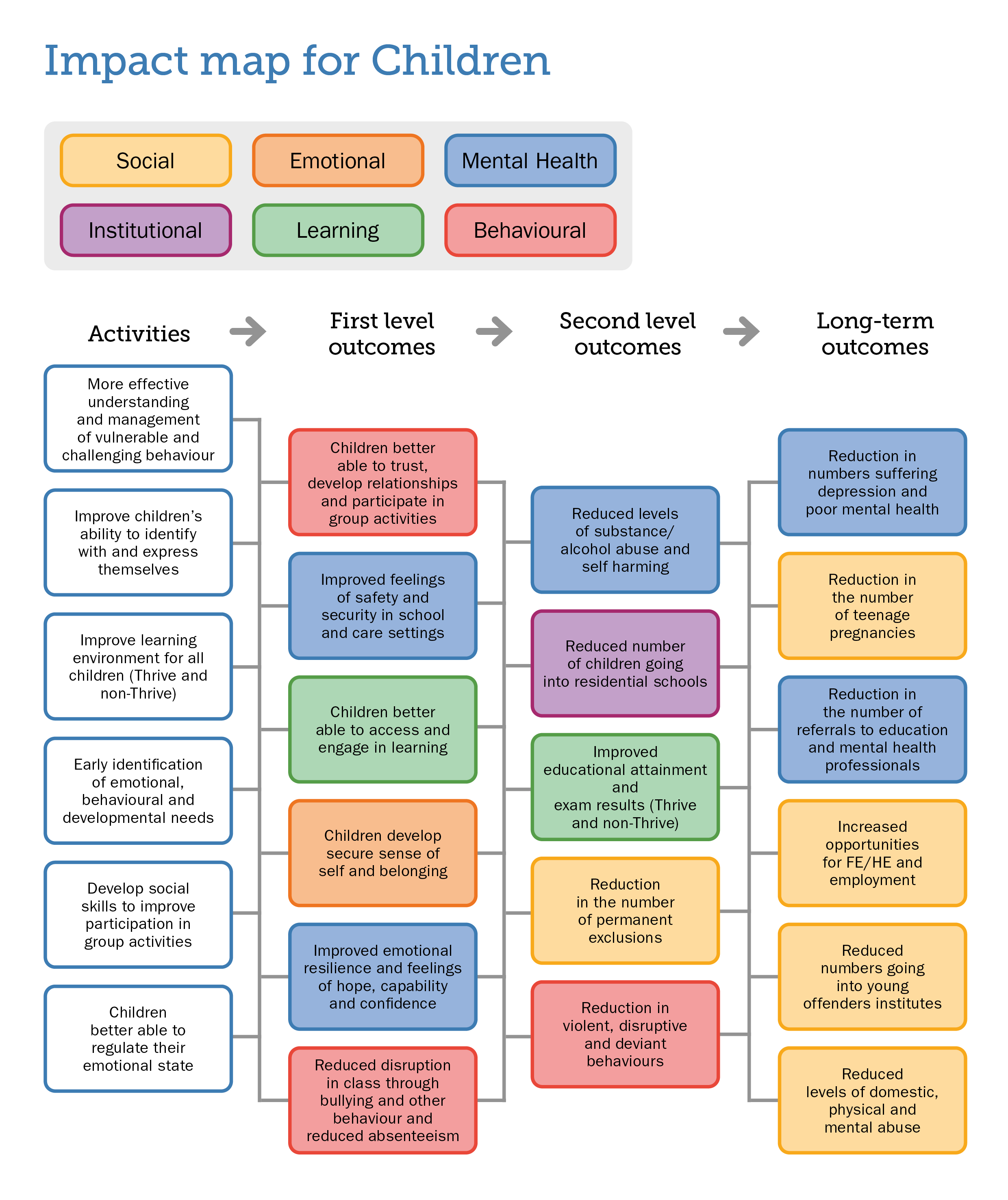 Thrive Impact Map for young children