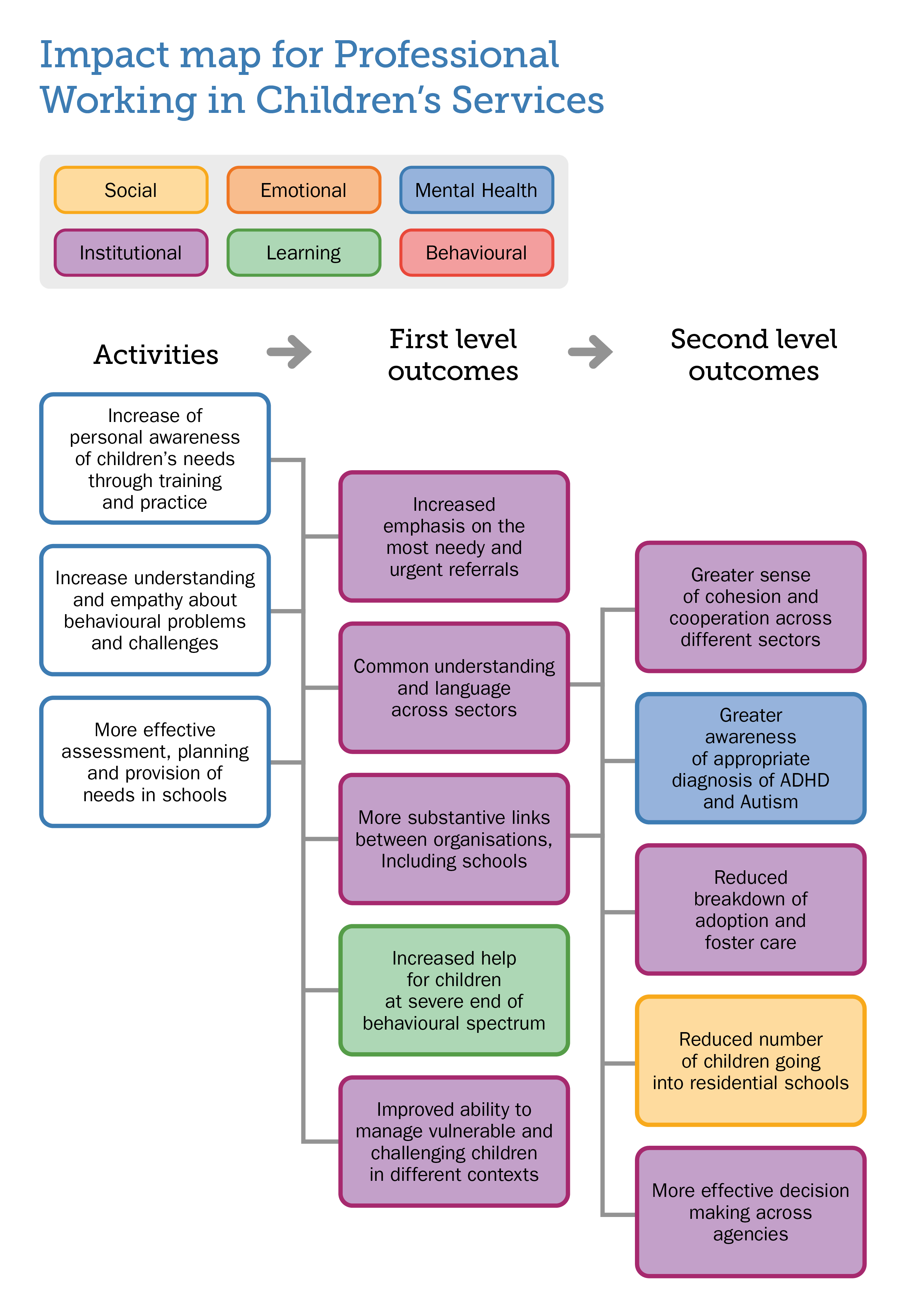 Thrive Impact Map for Professionals working with Children