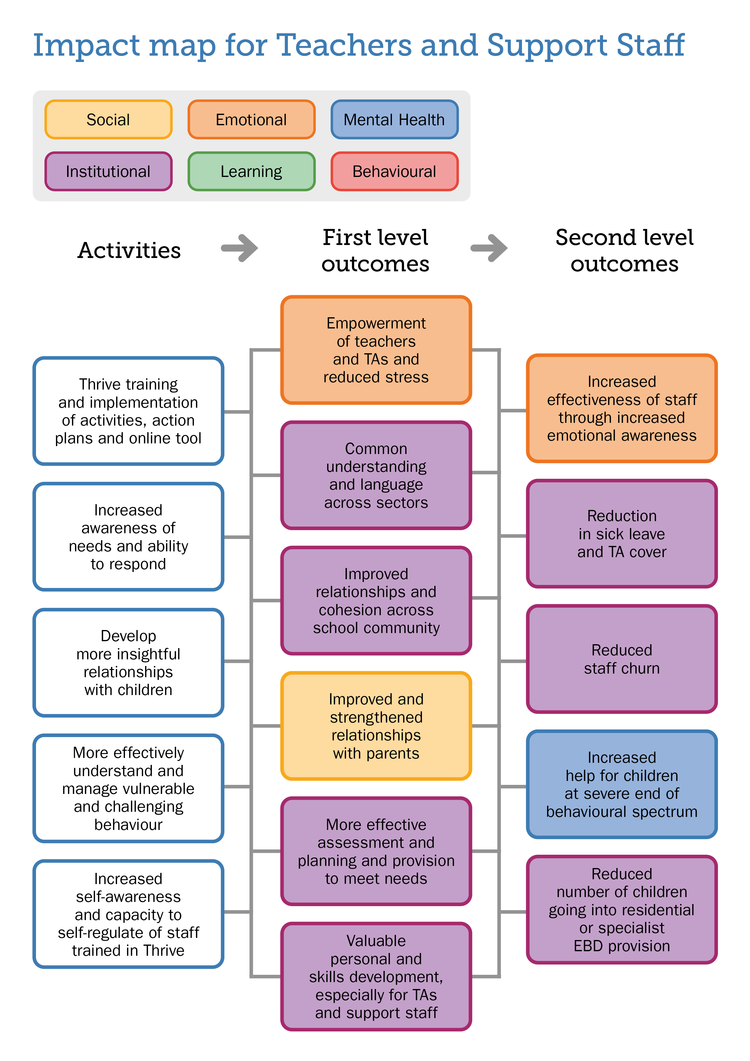 Thrive Impact Map for Teachers