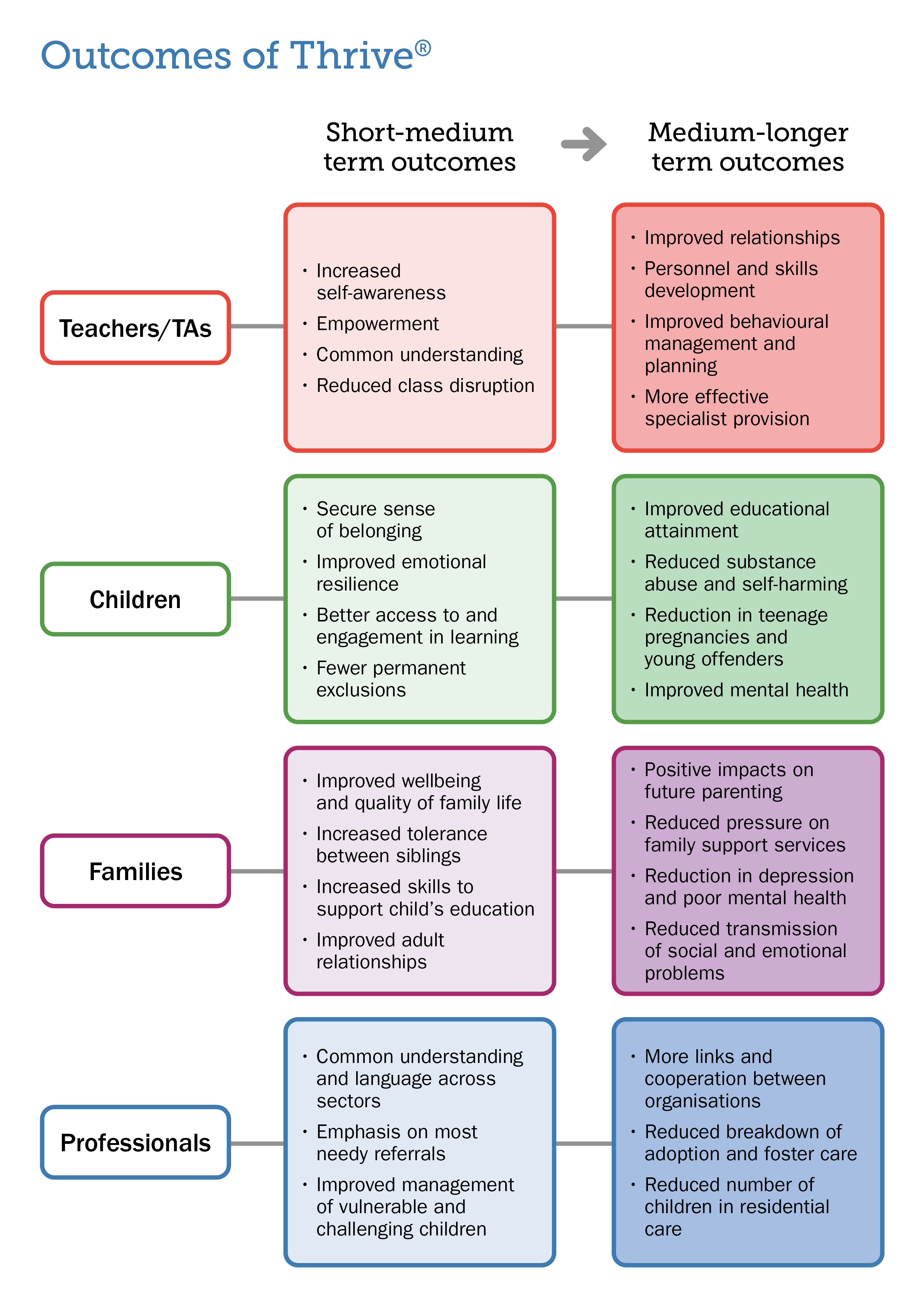 Outcomes of Thrive_graphic