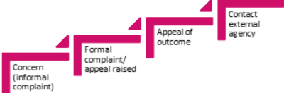 Escalation route for complaints and appeals