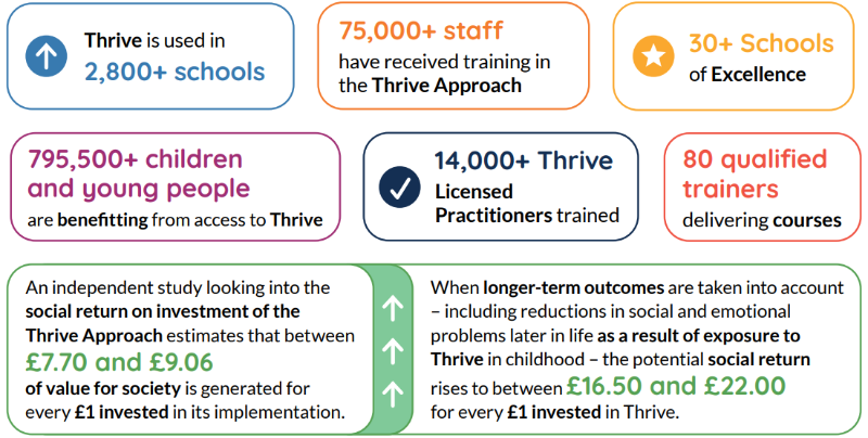 Thrive facts and figures